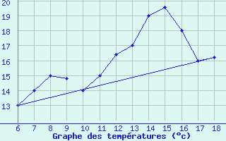 Courbe de tempratures pour Dobbiaco