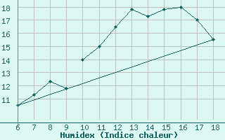 Courbe de l'humidex pour Bou-Saada