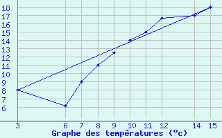 Courbe de tempratures pour El Borma