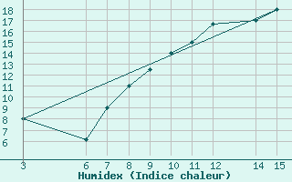 Courbe de l'humidex pour El Borma