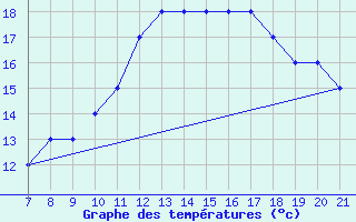 Courbe de tempratures pour Parma