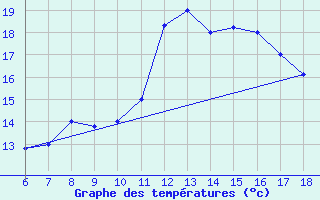 Courbe de tempratures pour Bou-Saada