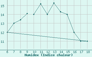 Courbe de l'humidex pour Ustica