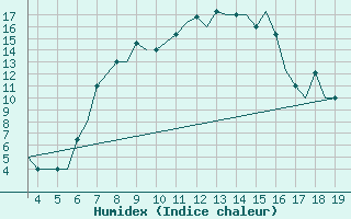 Courbe de l'humidex pour Ohrid