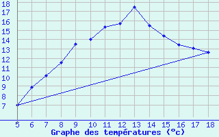 Courbe de tempratures pour Aydin