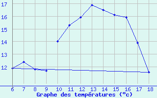 Courbe de tempratures pour Cihanbeyli