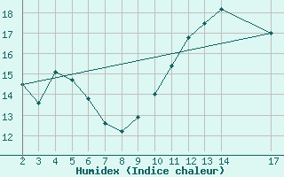 Courbe de l'humidex pour Churchtown Dublin (Ir)