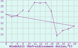Courbe du refroidissement olien pour Bou-Saada