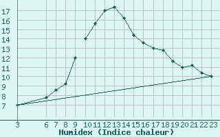 Courbe de l'humidex pour Capo Bellavista