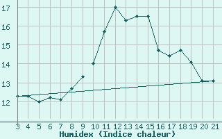 Courbe de l'humidex pour Mali Losinj