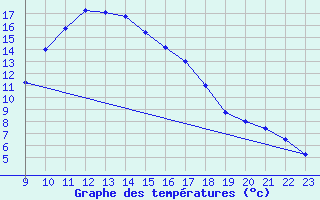 Courbe de tempratures pour Feuchtwangen-Heilbronn