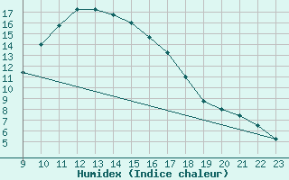 Courbe de l'humidex pour Feuchtwangen-Heilbronn