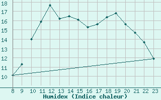 Courbe de l'humidex pour Saint-Vrand (69)