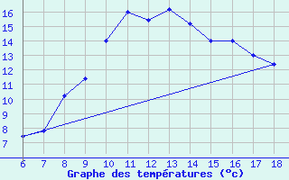 Courbe de tempratures pour Capo Frasca