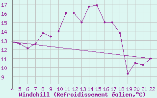 Courbe du refroidissement olien pour Chios Airport