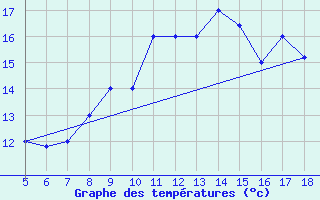 Courbe de tempratures pour M. Calamita