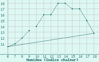 Courbe de l'humidex pour Bou-Saada