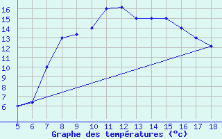 Courbe de tempratures pour Viterbo