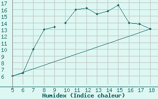 Courbe de l'humidex pour Viterbo