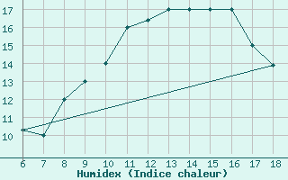 Courbe de l'humidex pour Bou-Saada