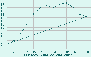 Courbe de l'humidex pour Guidonia