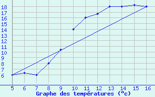 Courbe de tempratures pour El Borma