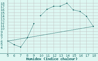 Courbe de l'humidex pour Novara / Cameri