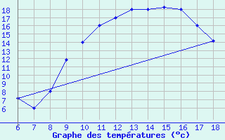 Courbe de tempratures pour Bou-Saada