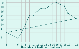 Courbe de l'humidex pour Beni-Mellal