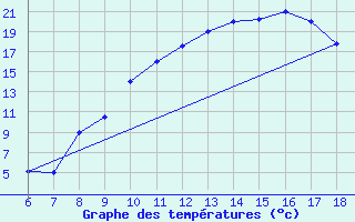 Courbe de tempratures pour Bou-Saada