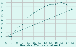 Courbe de l'humidex pour Bou-Saada