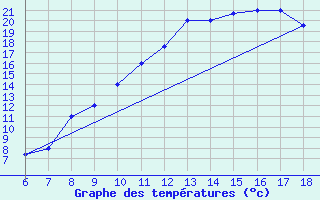 Courbe de tempratures pour Bou-Saada