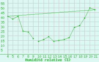 Courbe de l'humidit relative pour Podgorica / Golubovci