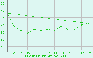 Courbe de l'humidit relative pour Ain Hadjaj