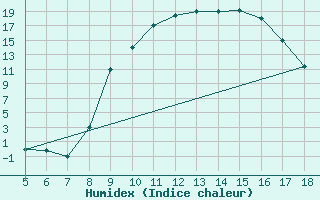 Courbe de l'humidex pour Novara / Cameri