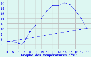 Courbe de tempratures pour Novara / Cameri