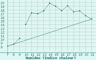 Courbe de l'humidex pour Doissat (24)