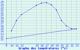 Courbe de tempratures pour Saint-Georges-sur-Cher (41)