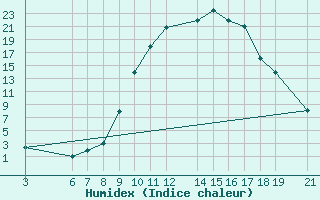 Courbe de l'humidex pour Beni-Mellal