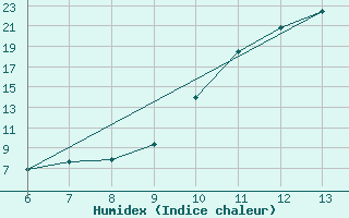 Courbe de l'humidex pour Bihac