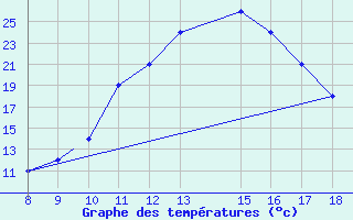 Courbe de tempratures pour Rieti