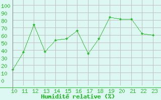 Courbe de l'humidit relative pour La Covatilla, Estacion de esqui