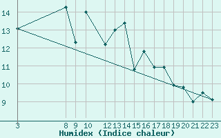 Courbe de l'humidex pour Gees