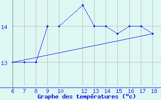 Courbe de tempratures pour Monte Argentario