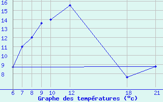 Courbe de tempratures pour Kamishli