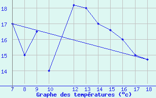 Courbe de tempratures pour Alexandria / Nouzha