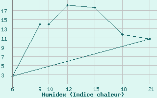 Courbe de l'humidex pour Pretor-Pgc