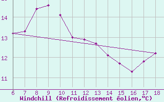 Courbe du refroidissement olien pour Sinop