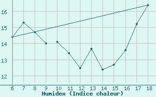 Courbe de l'humidex pour Inebolu