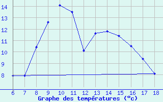 Courbe de tempratures pour Igdir